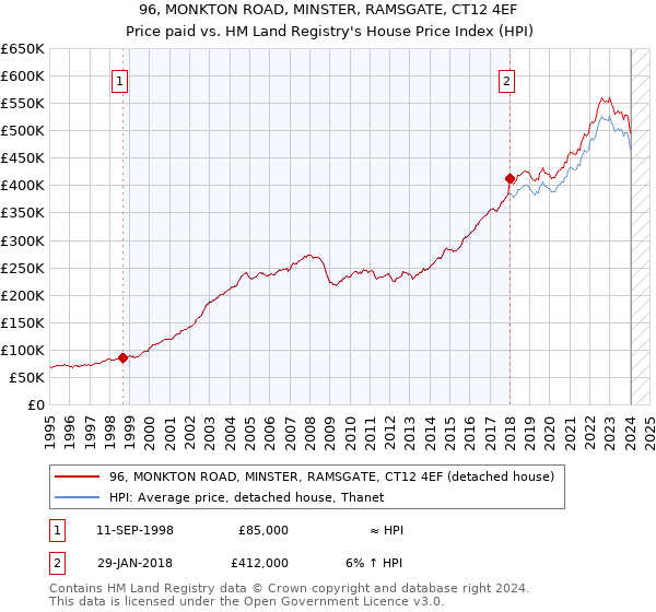 96, MONKTON ROAD, MINSTER, RAMSGATE, CT12 4EF: Price paid vs HM Land Registry's House Price Index