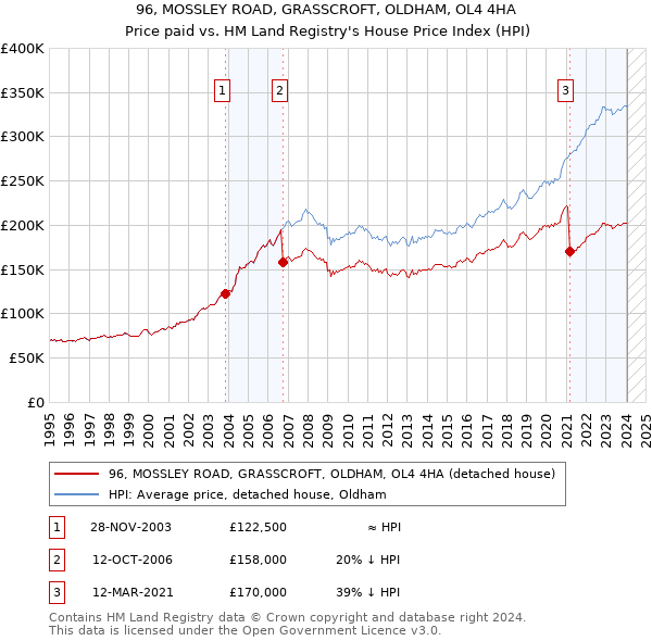 96, MOSSLEY ROAD, GRASSCROFT, OLDHAM, OL4 4HA: Price paid vs HM Land Registry's House Price Index