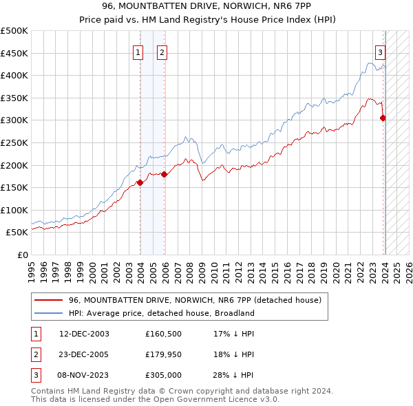 96, MOUNTBATTEN DRIVE, NORWICH, NR6 7PP: Price paid vs HM Land Registry's House Price Index