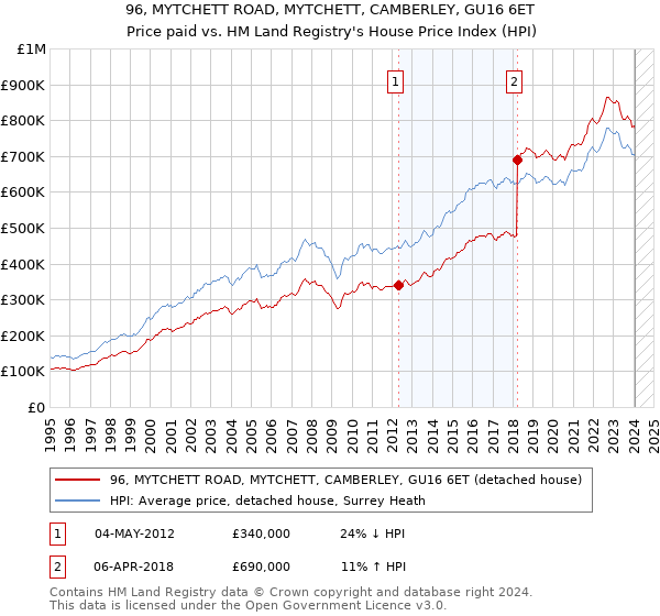 96, MYTCHETT ROAD, MYTCHETT, CAMBERLEY, GU16 6ET: Price paid vs HM Land Registry's House Price Index