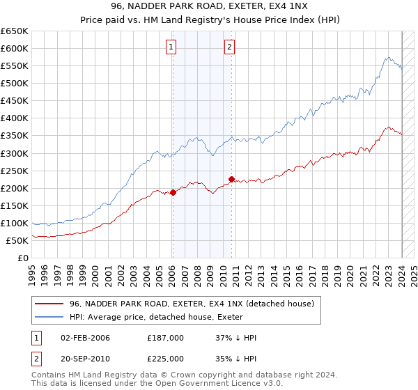 96, NADDER PARK ROAD, EXETER, EX4 1NX: Price paid vs HM Land Registry's House Price Index