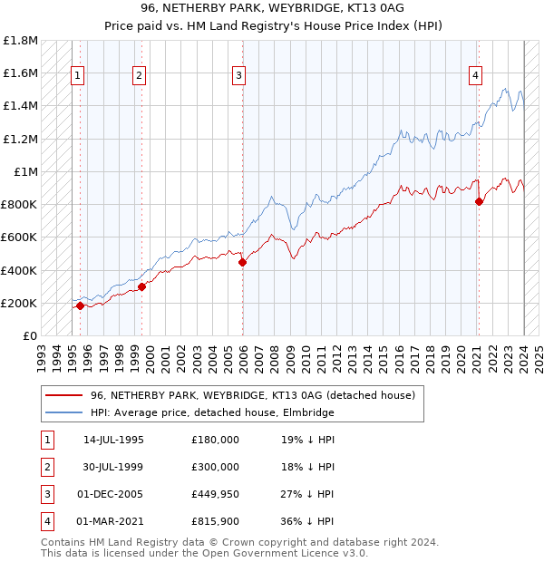 96, NETHERBY PARK, WEYBRIDGE, KT13 0AG: Price paid vs HM Land Registry's House Price Index
