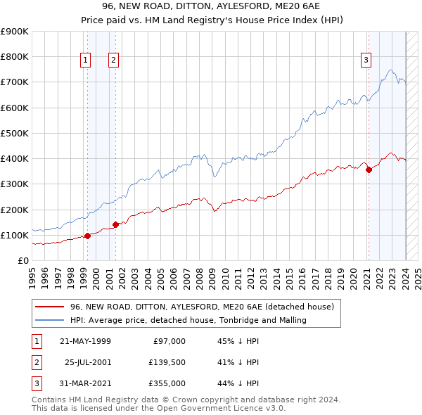 96, NEW ROAD, DITTON, AYLESFORD, ME20 6AE: Price paid vs HM Land Registry's House Price Index