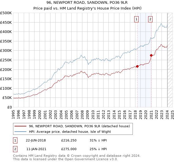 96, NEWPORT ROAD, SANDOWN, PO36 9LR: Price paid vs HM Land Registry's House Price Index