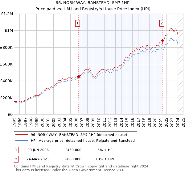 96, NORK WAY, BANSTEAD, SM7 1HP: Price paid vs HM Land Registry's House Price Index