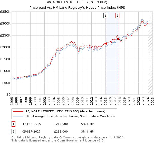 96, NORTH STREET, LEEK, ST13 8DQ: Price paid vs HM Land Registry's House Price Index