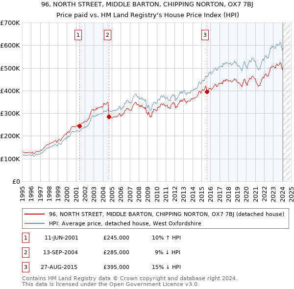 96, NORTH STREET, MIDDLE BARTON, CHIPPING NORTON, OX7 7BJ: Price paid vs HM Land Registry's House Price Index