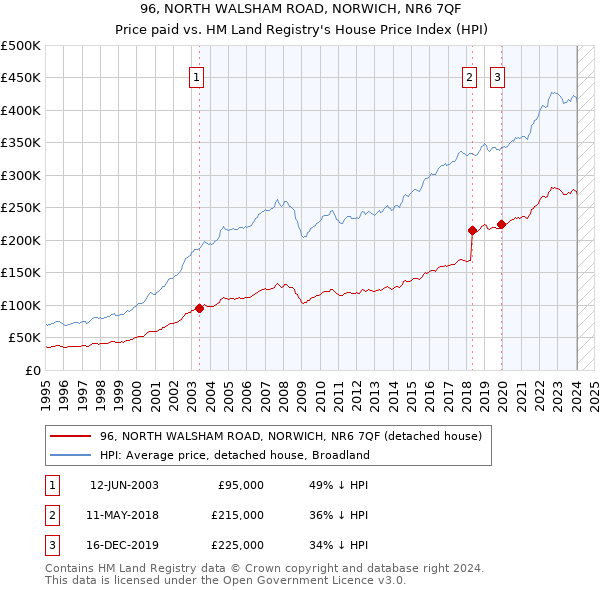 96, NORTH WALSHAM ROAD, NORWICH, NR6 7QF: Price paid vs HM Land Registry's House Price Index