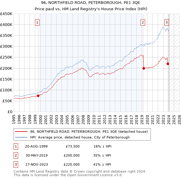 96, NORTHFIELD ROAD, PETERBOROUGH, PE1 3QE: Price paid vs HM Land Registry's House Price Index
