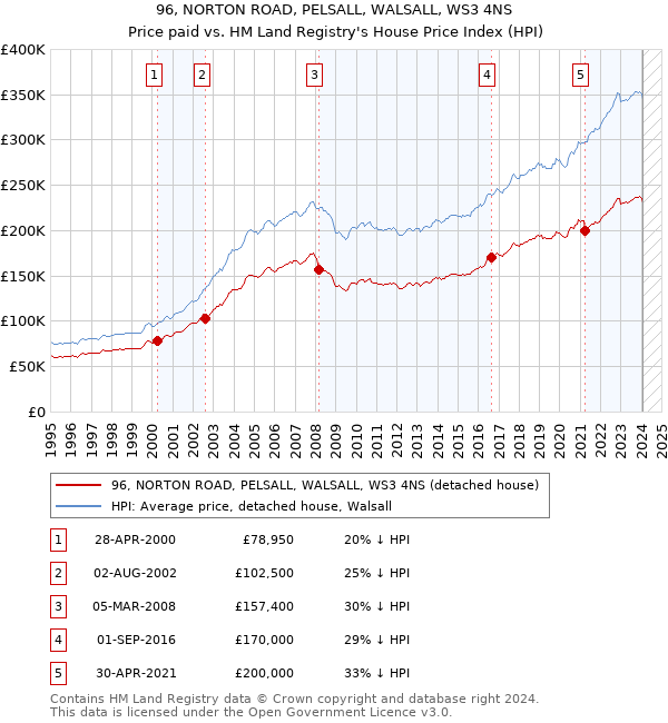96, NORTON ROAD, PELSALL, WALSALL, WS3 4NS: Price paid vs HM Land Registry's House Price Index