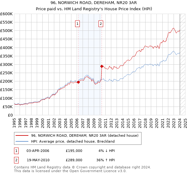 96, NORWICH ROAD, DEREHAM, NR20 3AR: Price paid vs HM Land Registry's House Price Index
