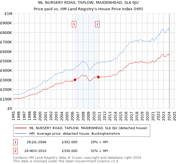 96, NURSERY ROAD, TAPLOW, MAIDENHEAD, SL6 0JU: Price paid vs HM Land Registry's House Price Index