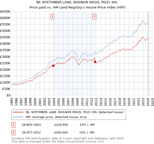 96, NYETIMBER LANE, BOGNOR REGIS, PO21 3HL: Price paid vs HM Land Registry's House Price Index
