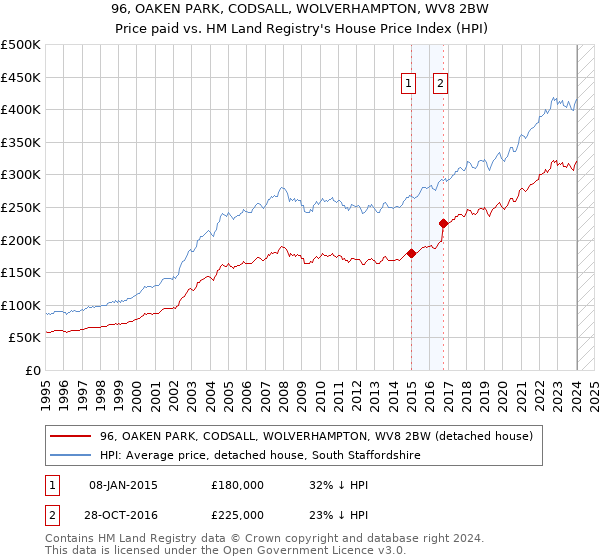 96, OAKEN PARK, CODSALL, WOLVERHAMPTON, WV8 2BW: Price paid vs HM Land Registry's House Price Index