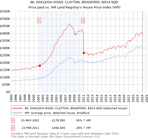 96, OAKLEIGH ROAD, CLAYTON, BRADFORD, BD14 6QD: Price paid vs HM Land Registry's House Price Index