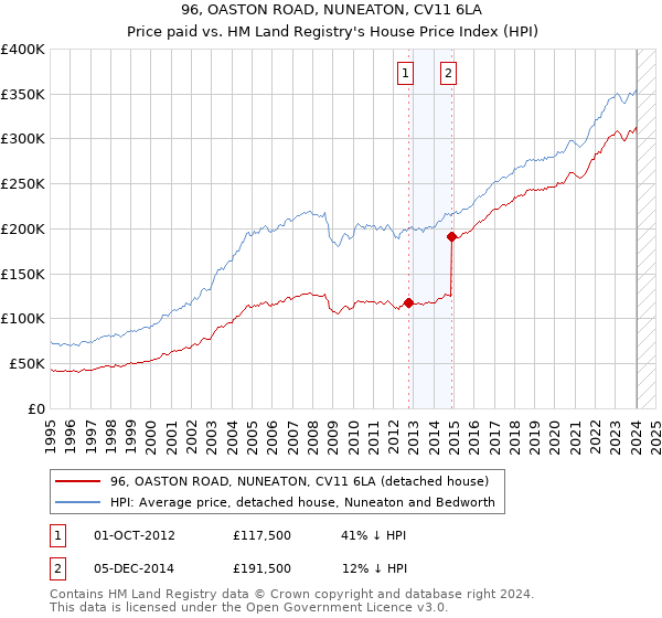 96, OASTON ROAD, NUNEATON, CV11 6LA: Price paid vs HM Land Registry's House Price Index