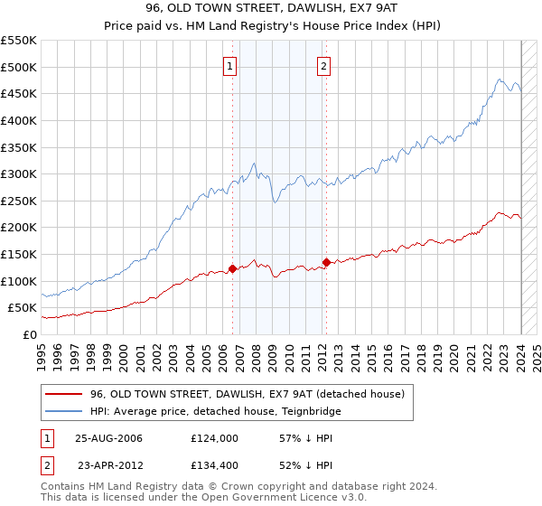 96, OLD TOWN STREET, DAWLISH, EX7 9AT: Price paid vs HM Land Registry's House Price Index
