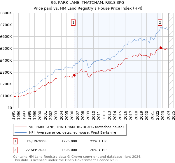 96, PARK LANE, THATCHAM, RG18 3PG: Price paid vs HM Land Registry's House Price Index