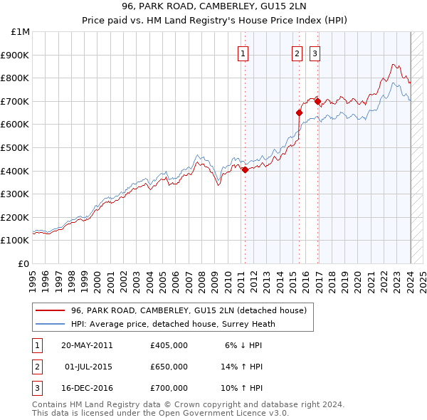96, PARK ROAD, CAMBERLEY, GU15 2LN: Price paid vs HM Land Registry's House Price Index