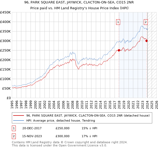 96, PARK SQUARE EAST, JAYWICK, CLACTON-ON-SEA, CO15 2NR: Price paid vs HM Land Registry's House Price Index