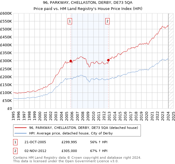 96, PARKWAY, CHELLASTON, DERBY, DE73 5QA: Price paid vs HM Land Registry's House Price Index