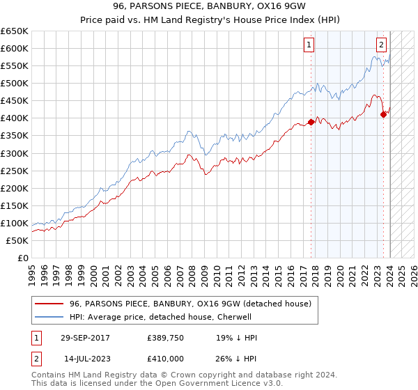 96, PARSONS PIECE, BANBURY, OX16 9GW: Price paid vs HM Land Registry's House Price Index