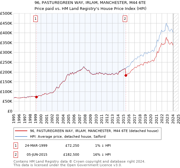 96, PASTUREGREEN WAY, IRLAM, MANCHESTER, M44 6TE: Price paid vs HM Land Registry's House Price Index