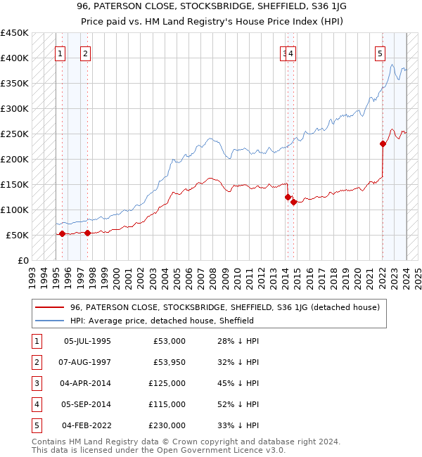 96, PATERSON CLOSE, STOCKSBRIDGE, SHEFFIELD, S36 1JG: Price paid vs HM Land Registry's House Price Index