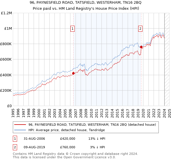 96, PAYNESFIELD ROAD, TATSFIELD, WESTERHAM, TN16 2BQ: Price paid vs HM Land Registry's House Price Index