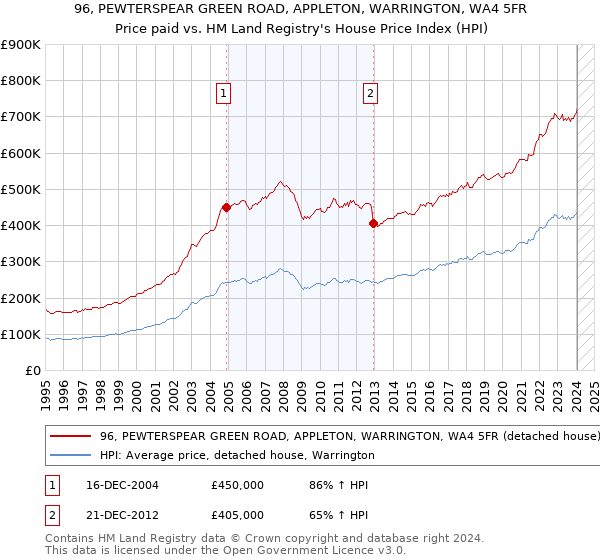 96, PEWTERSPEAR GREEN ROAD, APPLETON, WARRINGTON, WA4 5FR: Price paid vs HM Land Registry's House Price Index