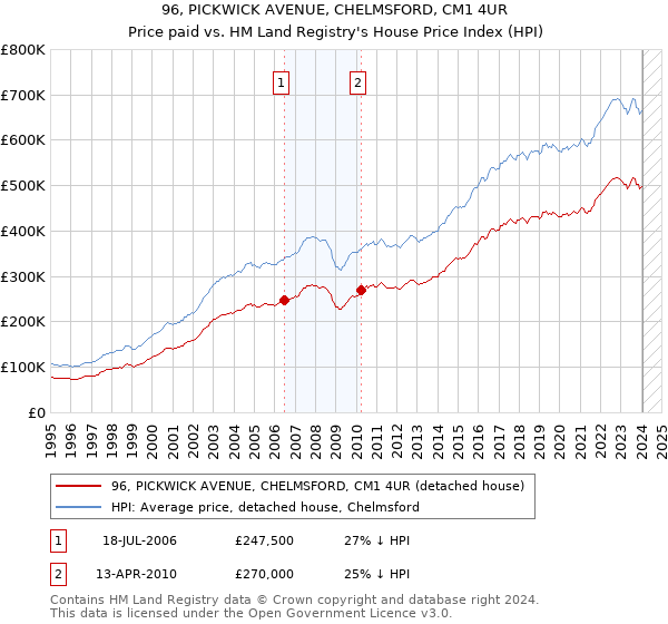 96, PICKWICK AVENUE, CHELMSFORD, CM1 4UR: Price paid vs HM Land Registry's House Price Index