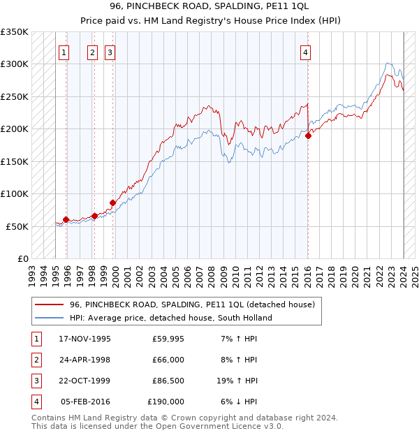 96, PINCHBECK ROAD, SPALDING, PE11 1QL: Price paid vs HM Land Registry's House Price Index