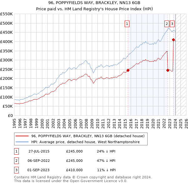 96, POPPYFIELDS WAY, BRACKLEY, NN13 6GB: Price paid vs HM Land Registry's House Price Index