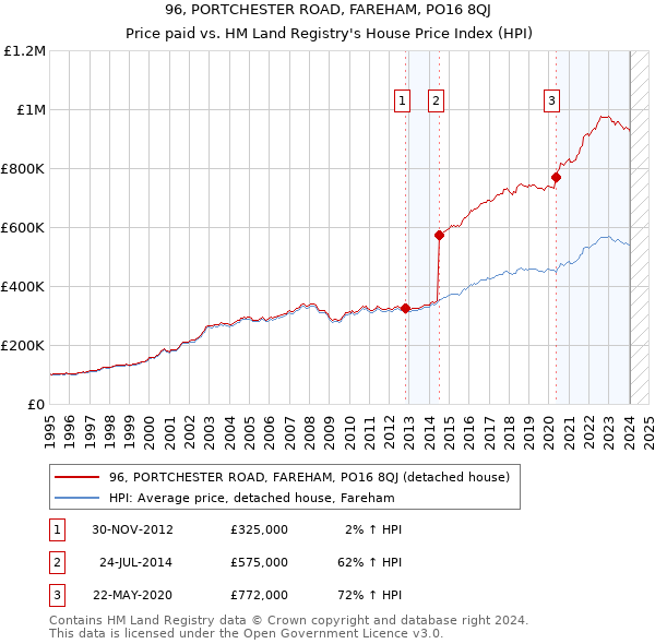 96, PORTCHESTER ROAD, FAREHAM, PO16 8QJ: Price paid vs HM Land Registry's House Price Index