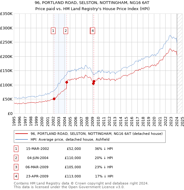 96, PORTLAND ROAD, SELSTON, NOTTINGHAM, NG16 6AT: Price paid vs HM Land Registry's House Price Index