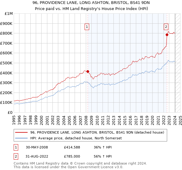96, PROVIDENCE LANE, LONG ASHTON, BRISTOL, BS41 9DN: Price paid vs HM Land Registry's House Price Index
