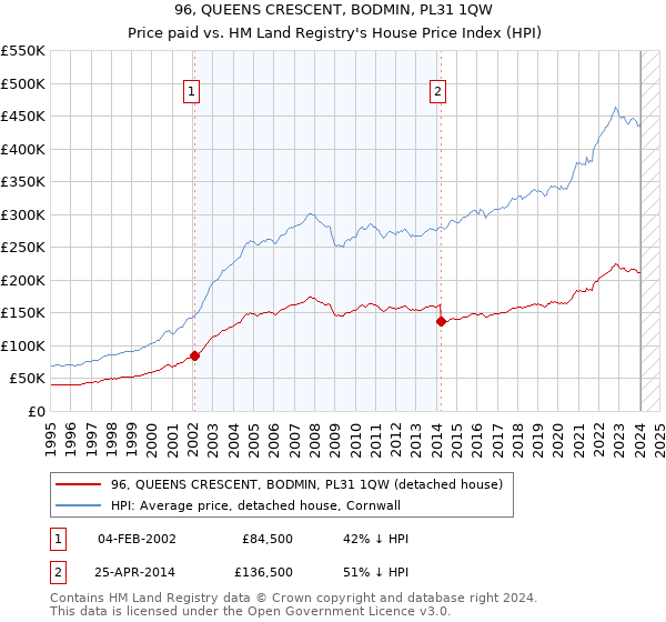 96, QUEENS CRESCENT, BODMIN, PL31 1QW: Price paid vs HM Land Registry's House Price Index