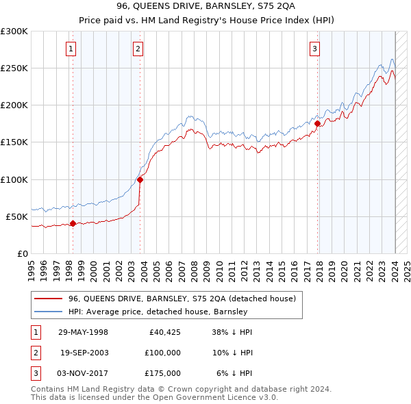 96, QUEENS DRIVE, BARNSLEY, S75 2QA: Price paid vs HM Land Registry's House Price Index