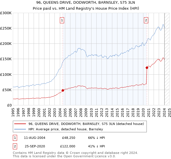 96, QUEENS DRIVE, DODWORTH, BARNSLEY, S75 3LN: Price paid vs HM Land Registry's House Price Index