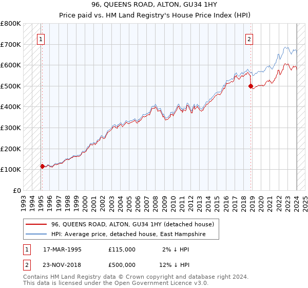 96, QUEENS ROAD, ALTON, GU34 1HY: Price paid vs HM Land Registry's House Price Index