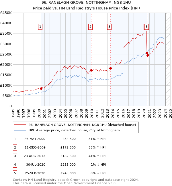 96, RANELAGH GROVE, NOTTINGHAM, NG8 1HU: Price paid vs HM Land Registry's House Price Index