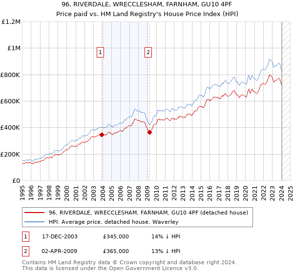 96, RIVERDALE, WRECCLESHAM, FARNHAM, GU10 4PF: Price paid vs HM Land Registry's House Price Index