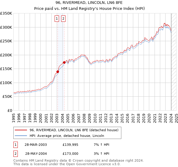 96, RIVERMEAD, LINCOLN, LN6 8FE: Price paid vs HM Land Registry's House Price Index