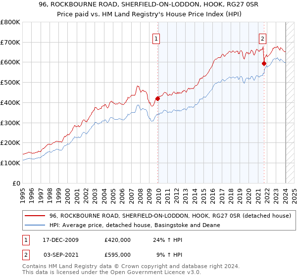 96, ROCKBOURNE ROAD, SHERFIELD-ON-LODDON, HOOK, RG27 0SR: Price paid vs HM Land Registry's House Price Index