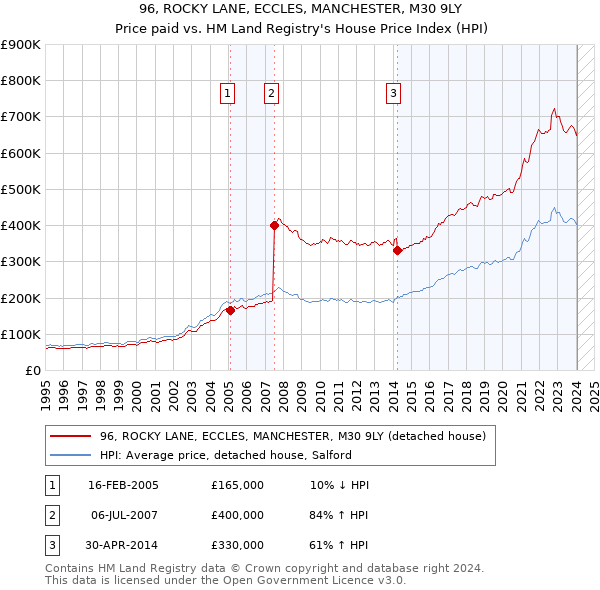 96, ROCKY LANE, ECCLES, MANCHESTER, M30 9LY: Price paid vs HM Land Registry's House Price Index
