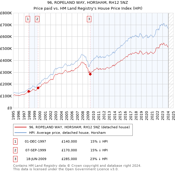 96, ROPELAND WAY, HORSHAM, RH12 5NZ: Price paid vs HM Land Registry's House Price Index