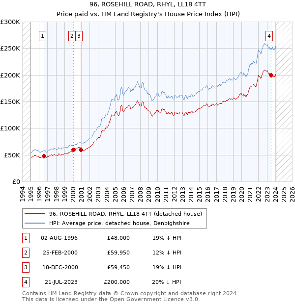 96, ROSEHILL ROAD, RHYL, LL18 4TT: Price paid vs HM Land Registry's House Price Index