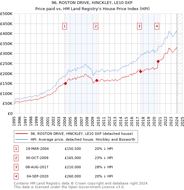 96, ROSTON DRIVE, HINCKLEY, LE10 0XP: Price paid vs HM Land Registry's House Price Index