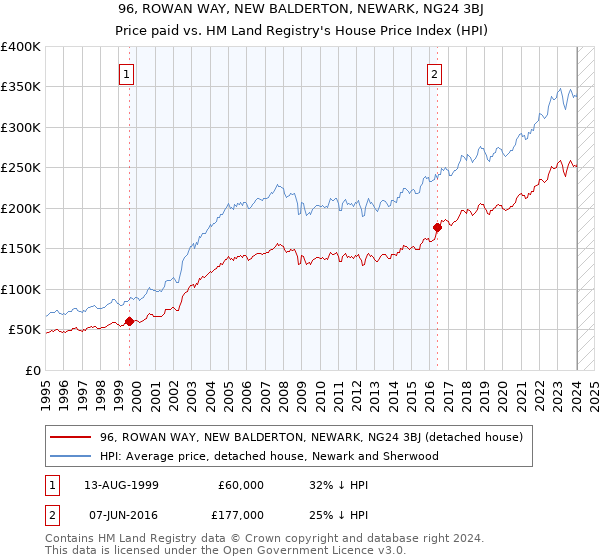 96, ROWAN WAY, NEW BALDERTON, NEWARK, NG24 3BJ: Price paid vs HM Land Registry's House Price Index