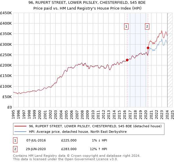 96, RUPERT STREET, LOWER PILSLEY, CHESTERFIELD, S45 8DE: Price paid vs HM Land Registry's House Price Index
